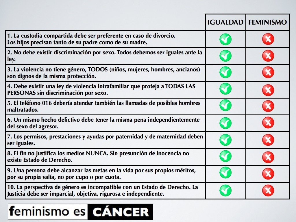 Las feministas piden 'igualdad' pero defienden cuotas, privilegios y victimismo eterno.

¿Igualdad o ventaja disfrazada?

La verdadera igualdad no necesita subsidios de género. #FeminismoIdeologico #UltraDerecha