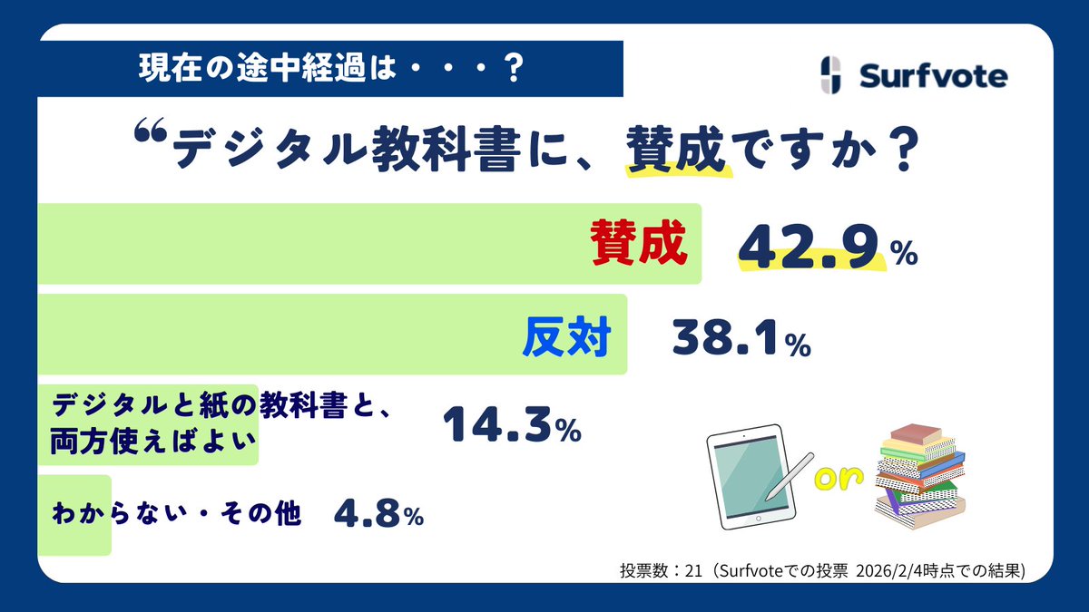 ＼教科書のこれから、どうなる？／

『#デジタル教科書 に、賛成ですか？』

ジャーナリストの なかのかおりさん（<a href="/kaoritanuki/">なかのかおり新刊「石巻こども記者魂！」静山社・早大参加のデザイン研究所招聘研究員</a>)によるイシュー。

2/4時点で、【賛成】が42.9％【反対】が38.1％と意見が分かれています。

3/7まで投票＆コメント受付中👇
surfvote.com/issues/5via050…
#ICT教育