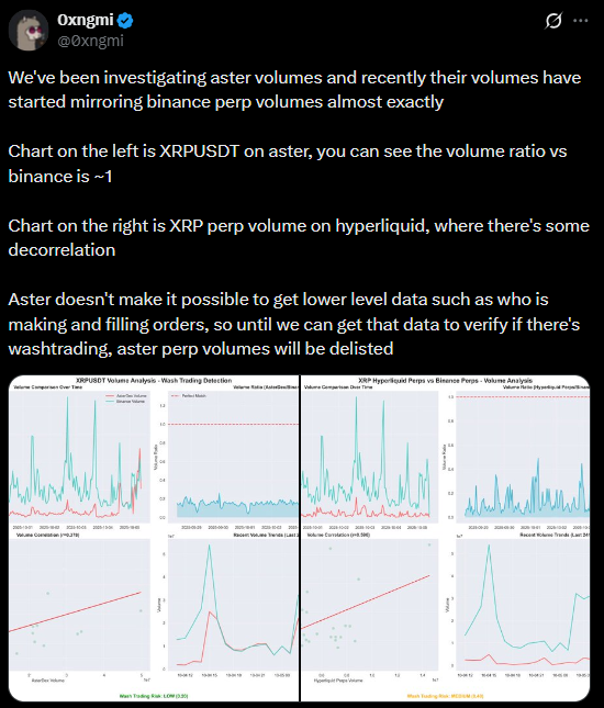 CryptoRugMunch's tweet photo. Who remembers when CZ, in a fit of rage and jealousy over Hyperliquid's success, backed and created Aster, a "decentralized exchange" that was supposed to compete for market dominance?

It didn't take long before the community discovered that Aster's volume was suspiciously mirroring perp pairs on Binance itself. The manipulation was so obvious that DefiLlama took the extraordinary step of delisting the exchange entirely.

To this day, the Aster team has done nothing to update their APIs so the community can verify that the volume is real and not just wash trading. They've provided zero transparency regarding their data and its authenticity. To make things even worse, Aster is incredibly supply controlled with over 70% of tokens sitting in just 5 wallets.

Aster will go down in history as a defining moment when the community finally woke up and realized the lengths CZ would go to, legitimate or otherwise, to maintain his dominance over every aspect of the crypto space.