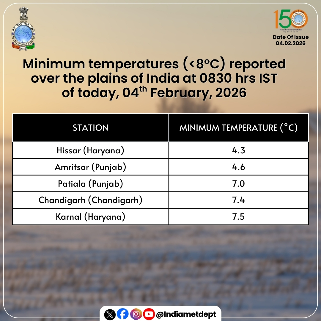 Indiametdept's tweet photo. Minimum temperatures (<8°C) reported over the plains of India at 0830 hrs IST of today, 04th February, 2026

#MinimumTemperatures #IndiaWeather #PlainsOfIndia #WeatherUpdate #TemperatureReport

@moesgoi @airnewsalerts @DDNational @ndmaindia @ICRER_MHA