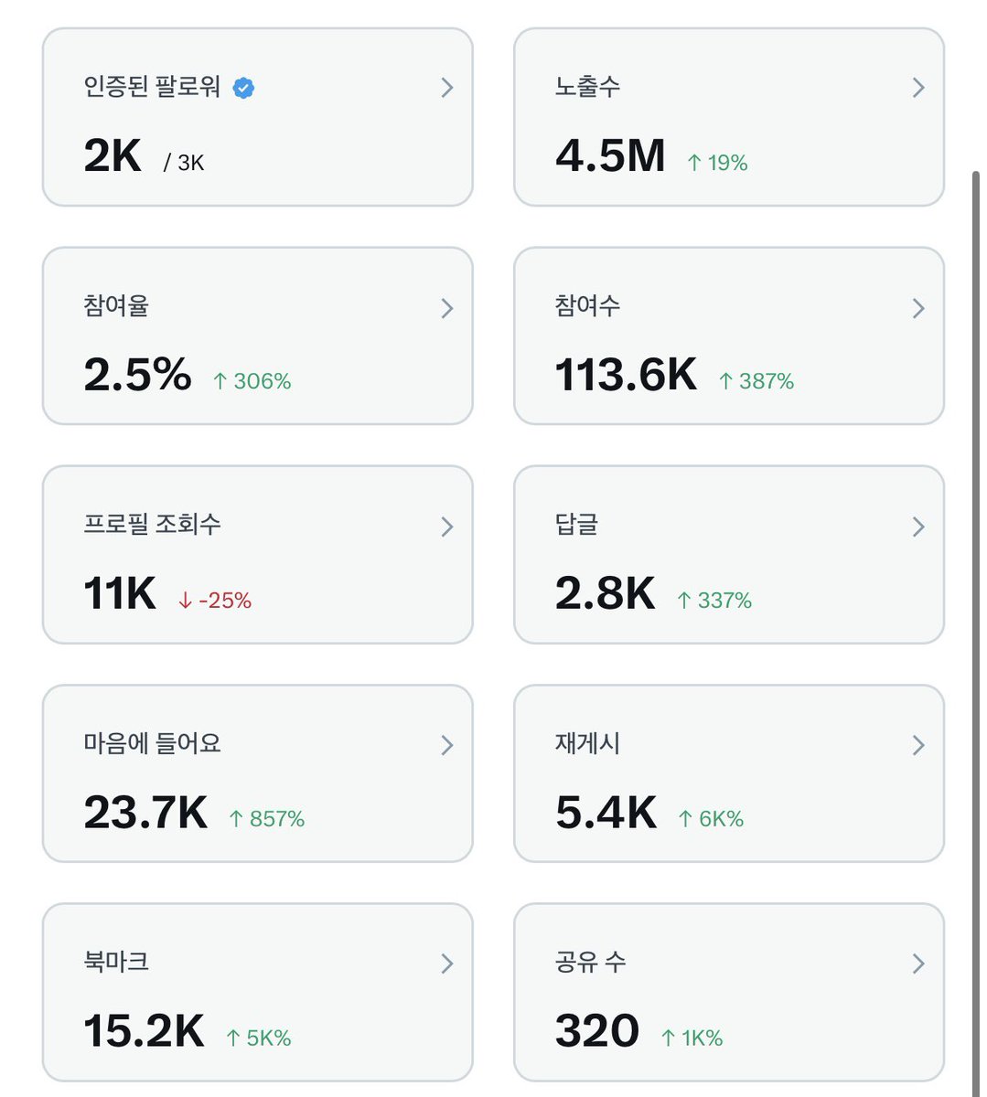 게시물로만 하루에 노출수 210만 올리는 꿀팁 !

1️⃣ 게시글은 한시간에 하나씩 업로드

게시글을 한시간에 하나 이상 업로드하게 되면,
노출수가 굉장히 많이 떨어집니다!

게시글 작성할때는 최소 한시간 이상 간격두고 업로드 하기!!

2️⃣ 업로드 한 후 1시간 동안 열심히 상호하기

게시물 업로드 후