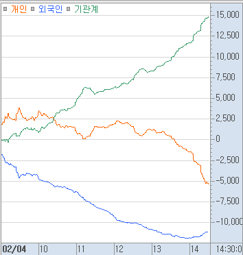 <머니플로우> '26.2.4 14:31

코스피 1.4%, 코스닥 0.1% 상승 중. 오전에 매수중이던 개인은 순매도로 돌아섬. 외국인은 1조 이상 순매도 중. 오전부터 매수를 지속하던 기관은 현재 약 1.5조원 순매수 중. 코스피는 상승 종목 수가 훨씬 많지만, 코스닥은 엇 비슷한 상황. 금일은 코스피가 점심부터