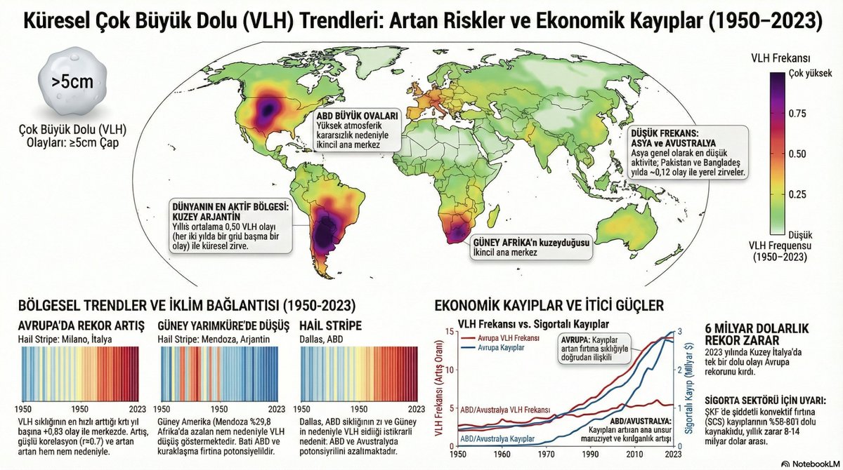 GursesNotes's tweet photo. #GursesNotes - #İklim Risk Raporu 034

⛈️ Dolu Fırtınaları Neden Güneyde Azalıp Kuzeyde Artıyor

👉 https://t.co/CM3k5pIQGo https://t.co/wWtzxf3SjH