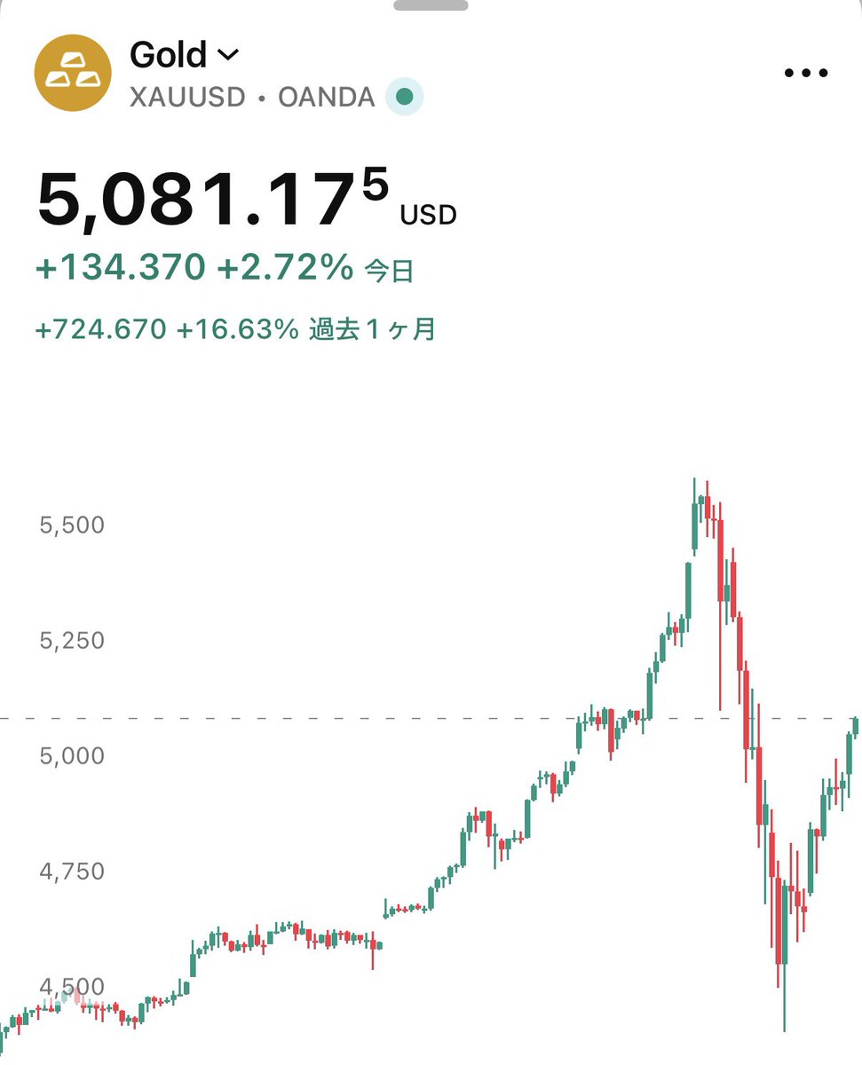 SOU_BTC's tweet image. 【速報】金価格、5,080ドルまで戻す