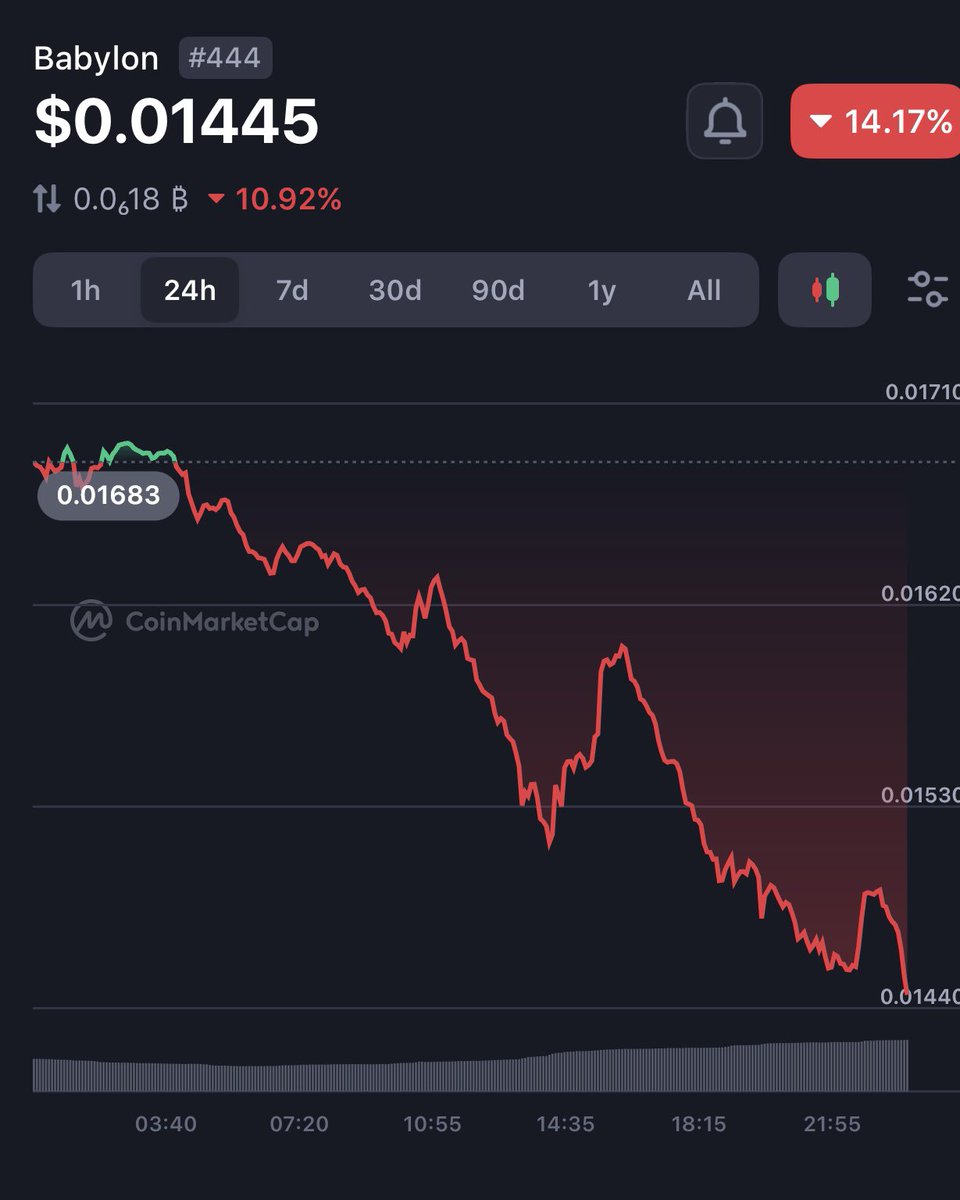 yet_2_decide's tweet photo. Tuesday, Feb 3, 2026
—

The three most absurd things in global finance:

#Bitcoin @ $73k: it’s the most significant financial innovation… EVER.

#Babylon (-14%}: enables #BTC secured blockchains (no addtl coins required).

#USDT/@tether: $160B in sales @ prices > “market price”. https://t.co/isdrYacg3x