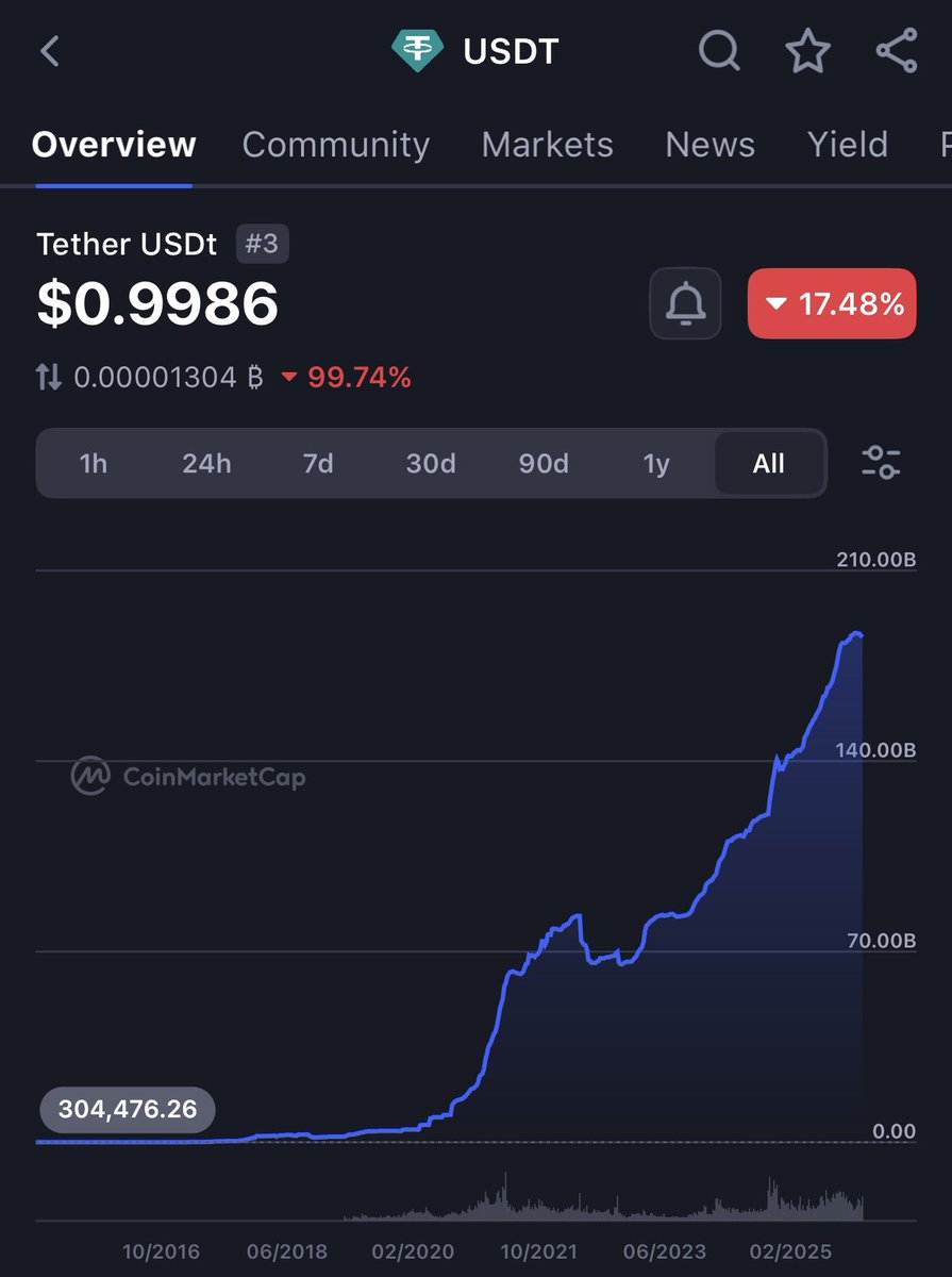 yet_2_decide's tweet photo. Tuesday, Feb 3, 2026
—

The three most absurd things in global finance:

#Bitcoin @ $73k: it’s the most significant financial innovation… EVER.

#Babylon (-14%}: enables #BTC secured blockchains (no addtl coins required).

#USDT/@tether: $160B in sales @ prices > “market price”. https://t.co/isdrYacg3x