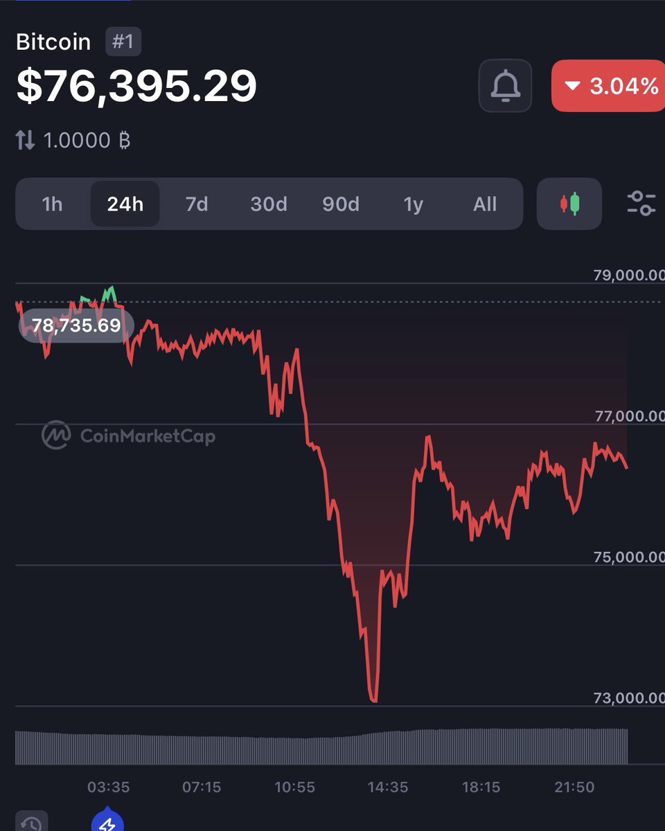 yet_2_decide's tweet photo. Tuesday, Feb 3, 2026
—

The three most absurd things in global finance:

#Bitcoin @ $73k: it’s the most significant financial innovation… EVER.

#Babylon (-14%}: enables #BTC secured blockchains (no addtl coins required).

#USDT/@tether: $160B in sales @ prices > “market price”. https://t.co/isdrYacg3x