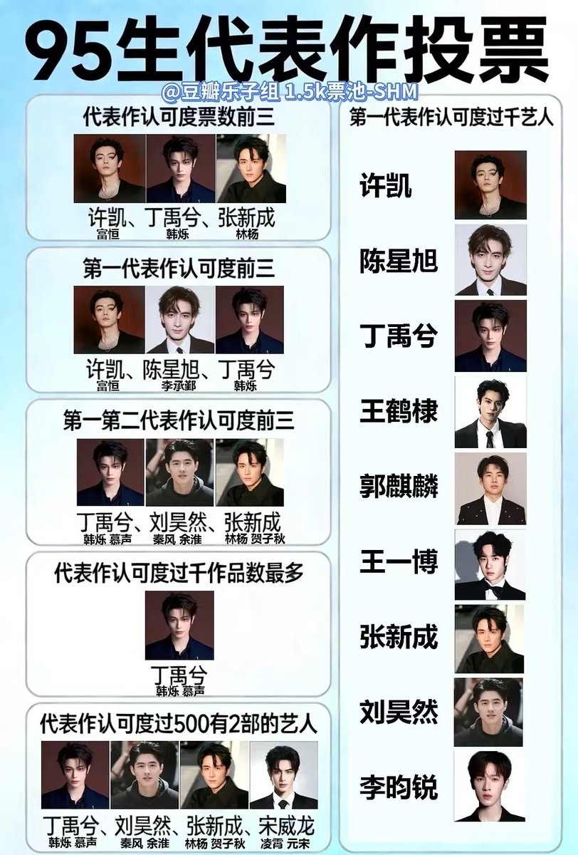 etrangereinx's tweet photo. ding yuxi’s two breakthrough roles, han shuo and mu sheng are well-known in industry. his acting skills is clearly visible through these characters, making him one of the only three 90s actors to successfully obtain the official third-class actor certification from the government https://t.co/jGXIfDQrgi