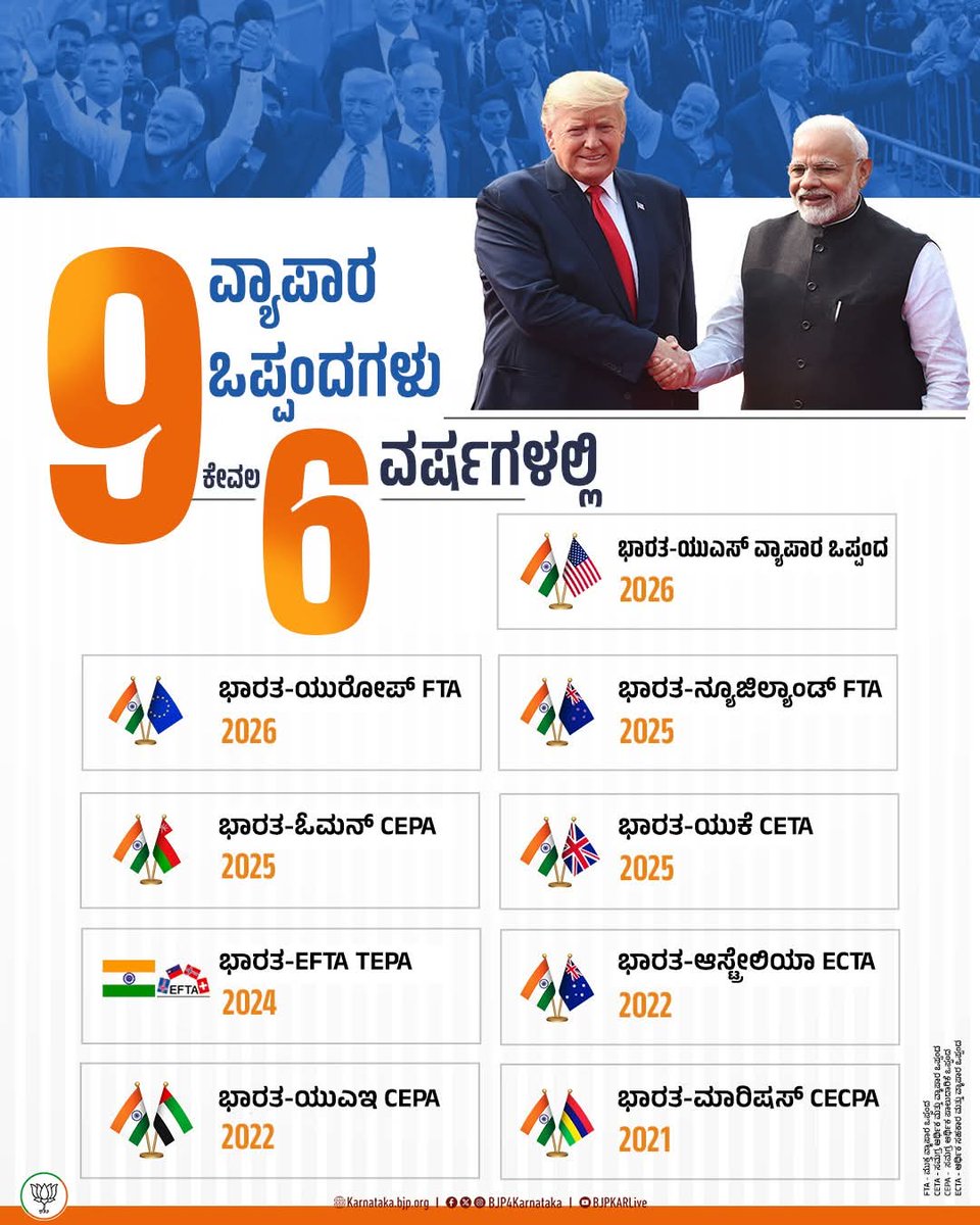 ಭಾರತದ ಜಾಗತಿಕ ಆರ್ಥಿಕ ಸಹಭಾಗಿತ್ವದಲ್ಲಿ ನಿರ್ಣಾಯಕ ಹೆಜ್ಜೆ 🌍🇮🇳ಕಳೆದ ಕೆಲವು ವರ್ಷಗಳಲ್ಲಿ, ಭಾರತವು ತನ್ನ ವ್ಯಾಪಾರ ರಾಜತಾಂತ್ರಿಕತೆಯನ್ನು ಸ್ಪಷ್ಟತೆ, ವಿಶ್ವಾಸದೊಂದಿಗೆ ಮರುರೂಪಿಸಿದ್ದು, ಕೇವಲ 6 ವರ್ಷಗಳಲ್ಲಿ 9 ಪ್ರಮುಖ ವ್ಯಾಪಾರ ಒಪ್ಪಂದಗಳನ್ನು ಸಾಧಿಸಿದೆ ಸನ್ಮಾನ್ಯ ಶ್ರೀ ನರೇಂದ್ರ ಮೋದಿ ಜೀ ನೇತೃತ್ವದ ಸರ್ಕಾರಕ್ಕೆ ಅಭಿನಂದನೆಗಳು.