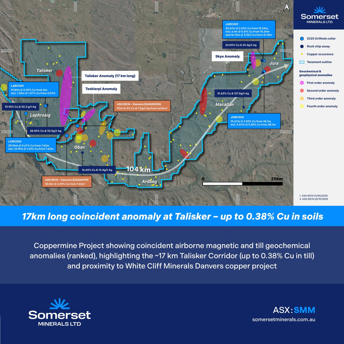 #ASXNews

$SMM.AX advises that results have now been received from the late-2025 regional geophysical &amp; geochemical programs completed across #Coppermine.

Multiple new targets identified where coherent #copper anomalies align with demagnetised features

loom.ly/vuwMJhg