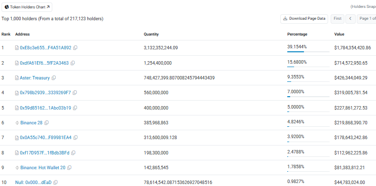 Who remembers when CZ, in a fit of rage and jealousy over Hyperliquid's success, backed and created Aster, a "decentralized exchange" that was supposed to compete for market dominance?

It didn't take long before the community discovered that Aster's volume was suspiciously
