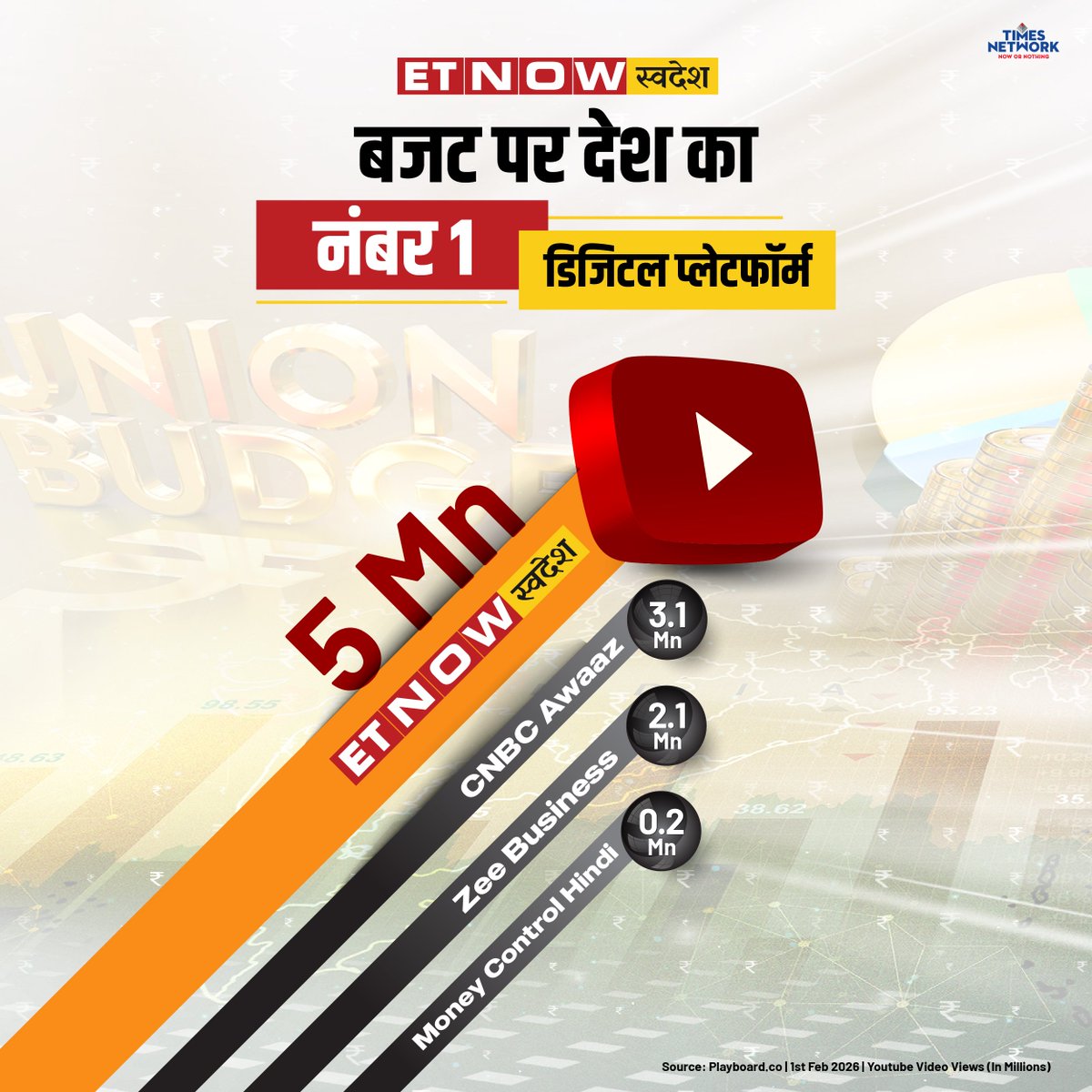 ETNowSwadesh's tweet photo. बजट पर देश का नंबर-1 डिजिटल प्लेटफॉर्म
- बजट के दिन YOUTUBE पर हमनें तोड़े व्यूअरशिप के सारे रिकॉर्ड
- दर्शकों के ढेरों प्यार के लिए तहे दिल से शुक्रिया
#ETNOWSWADESH - बढ़ते रहो देश के साथ
#No1BusinessChannel #StockMarket #BusinessChannel @AyeshaFaridi1 @sajeetkm @abhisheksatya @pulakbajpai @kavitath @davemansi145 @Ashesha_A @ankurmishrasays @anuragshah_ @sameerdixit16 @SrishtiSharma_
@Trupti_Twitt @vksinha1992 @priyadarshi108