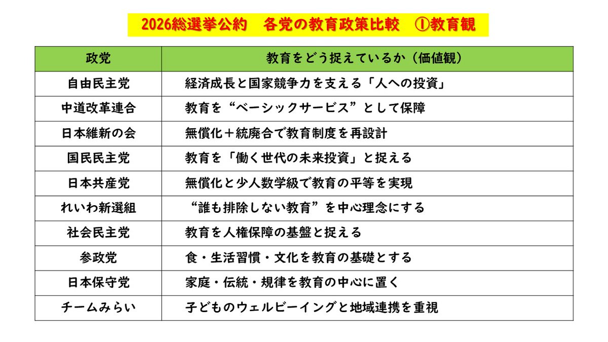 ◆2026総選挙公約　各党教育政策の比較
2026年総選挙において各党がホームページ等に発表している教育政策を、生成AIを使って分析し、一覧表にまとめてみました。よろしければ、ご活用ください。
facebook.com/kyouikujouken/…