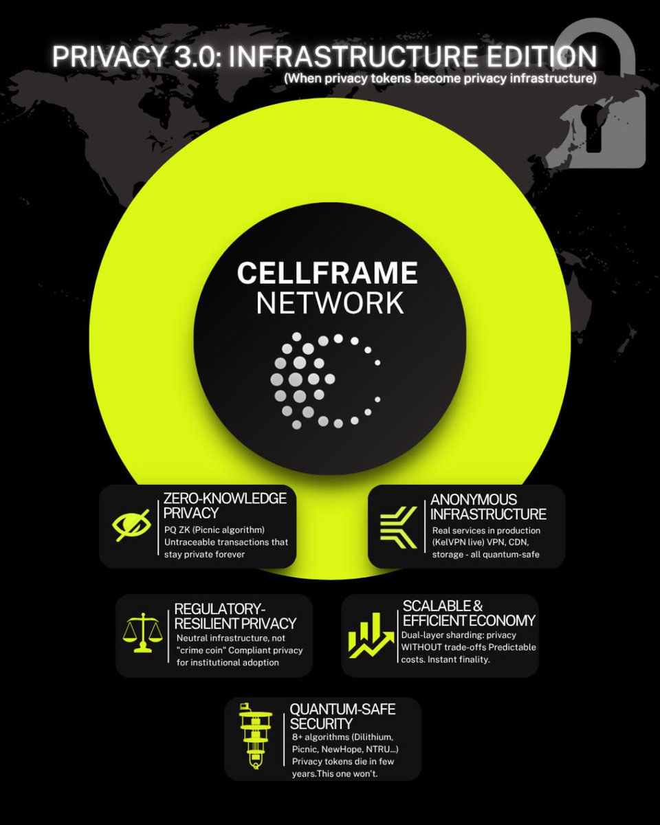 GM CT 🌅 
How is Privacy 3.0 associated with Cellframe?

Privacy 3.0 is about moving beyond optional or surface level anonymity. It treats privacy as core infrastructure always on, untraceable by design, and strong enough to support real-world services instead of just
