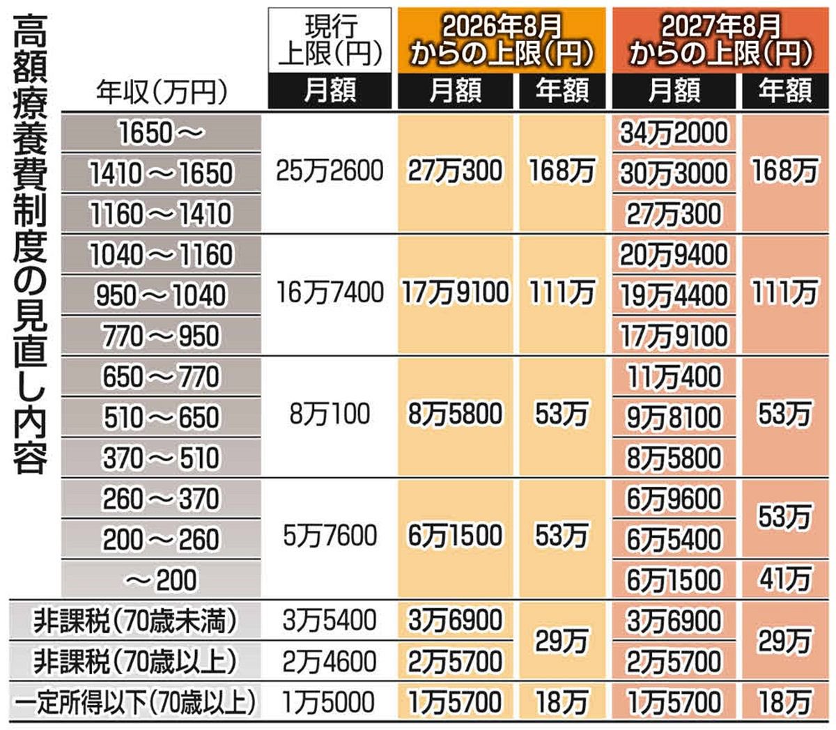 kazzuaki's tweet photo. 高額療養自己負担、2年ごと検証　法案判明、定期引き上げ可能性も(共同通信)とのこと。自己負担で財源調達する効果と、「受診を諦める効果(長瀬効果)」との両方を狙っている、と。高額医療が必要な人に受診を辞めさせるとか鬼かと思うが、私の問いは「それは責任ある積極財政」なのか？ということ。 https://t.co/pz6w3Uu0n8