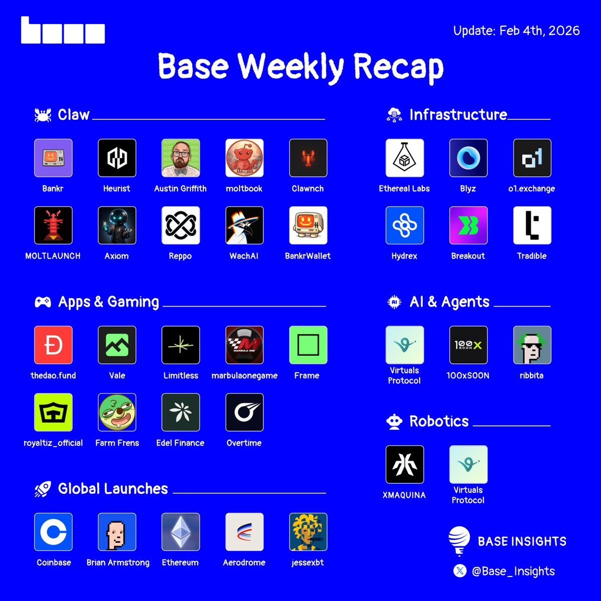 This week on Base 🟦

Global Launches

■ <a href="/coinbase/">Coinbase 🛡️</a> launches prediction markets live in all 50 US states for trading outcomes on sports, politics, and culture.

■ <a href="/brian_armstrong/">Brian Armstrong</a> sets up an independent advisory board on quantum computing and blockchain security.

■ ERC-8004