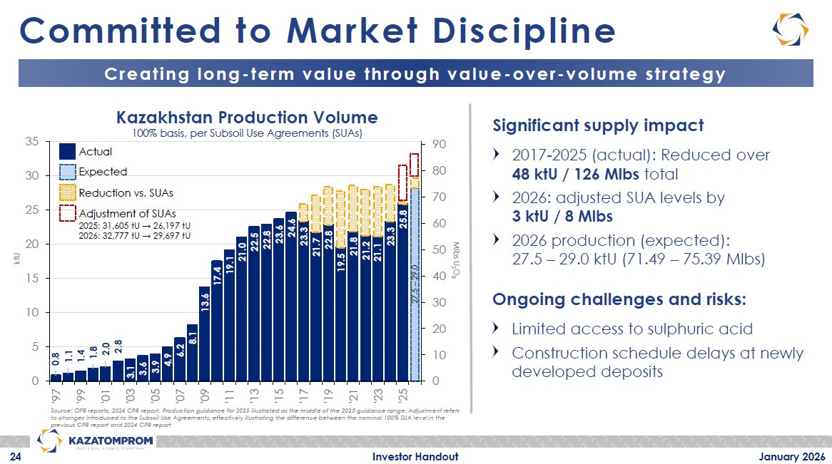 quakes99's tweet photo. Kazatomprom $KAP have released a new 46-slide January 2026 Investor Handout📘⚛️⛏️🇰🇿 including this graphic showing #Kazakhstan's 2026 #Uranium production guidance, now forecast at ~73M lbs, about 12M lbs below their original plan of ~85M lbs this year✂️🤠🐂https://t.co/cDawkfuMVB https://t.co/iSEXEXdYEg