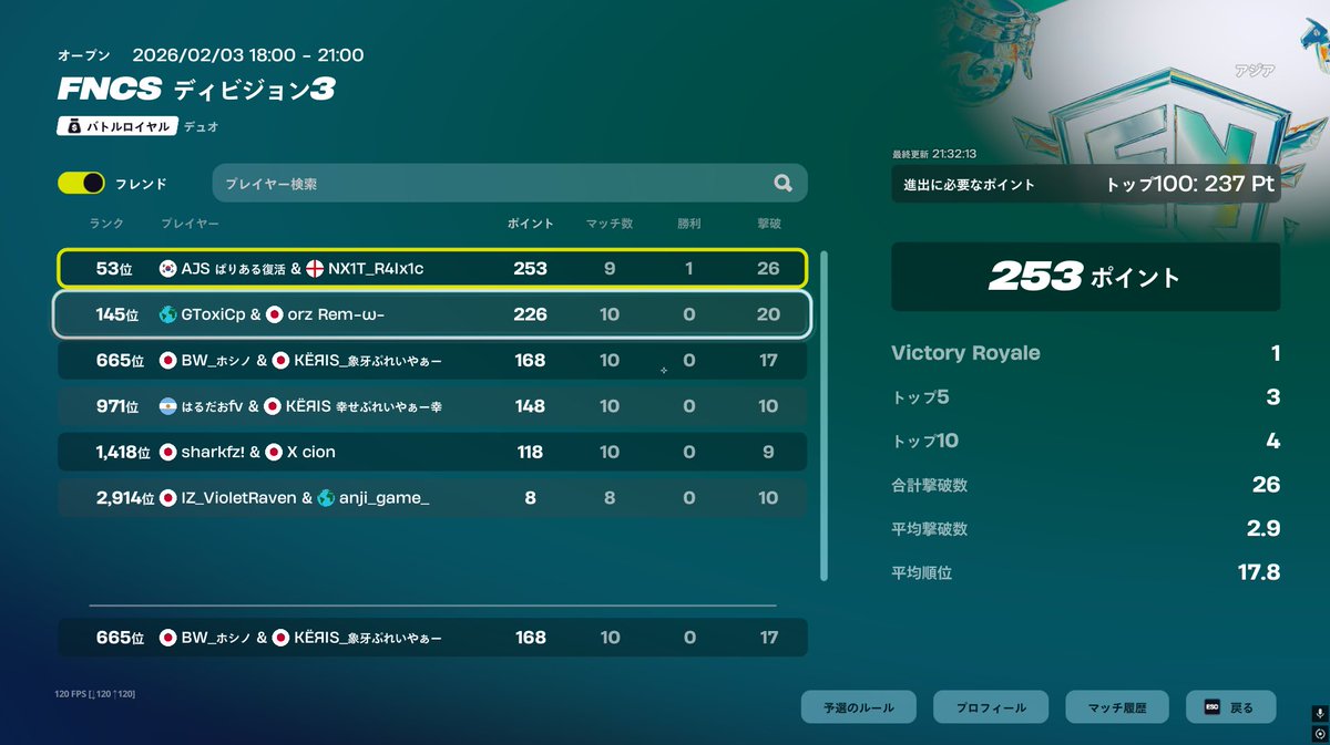 悔しい、、
昨日よりはよかったから次は突破します！