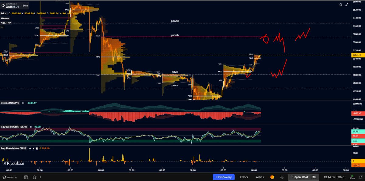 $XAU 黄金错过了月度偏离的机会，重新计划
1.Monthly 向上等待pmvah的测试
2.Weekly 等待上方pwvah测试，slow grind 上涨不给机会
3.Daily 整合区间vah和pwvah共振重合