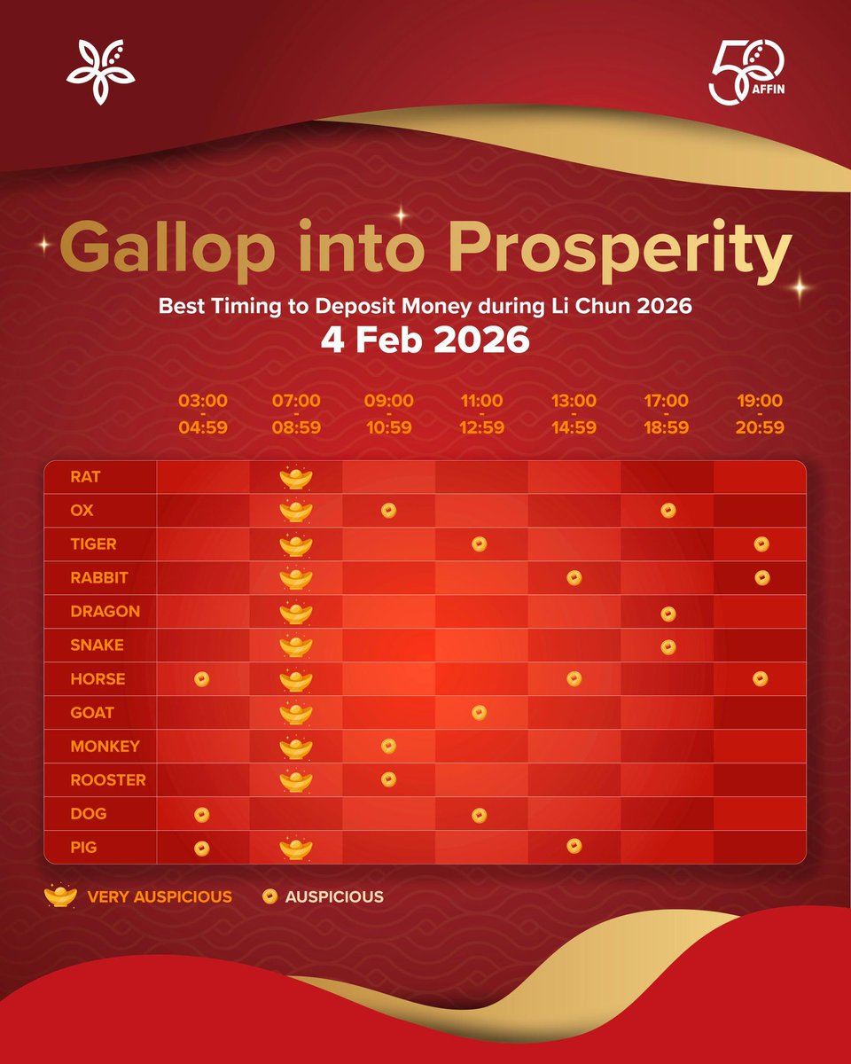 thenasyyy's tweet photo. 🌸 Celebrate Prosperity This Li Chun
Best timing to grow your savings ✨

💰 Interest profit rate: 3.60% p.a. for 5 months
📅 4 February 2026

Ketahui lebih lanjut di The AFFIN UNIVERSE: 50th Anniversary Showcase Weekend, MITEC.

#AFFIN #AFFINUNIVERSE #MITECKL #KLEvents https://t.co/OcrvMLuTDg