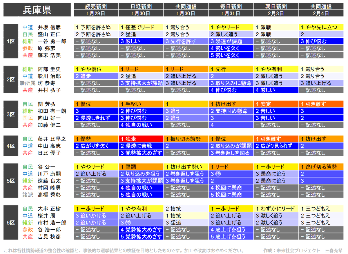 miraisyakai's tweet photo. 第51回衆院選・情勢報道集約 （2月4日更新）
兵庫県1区～6区 https://t.co/yEEzoHlhNJ