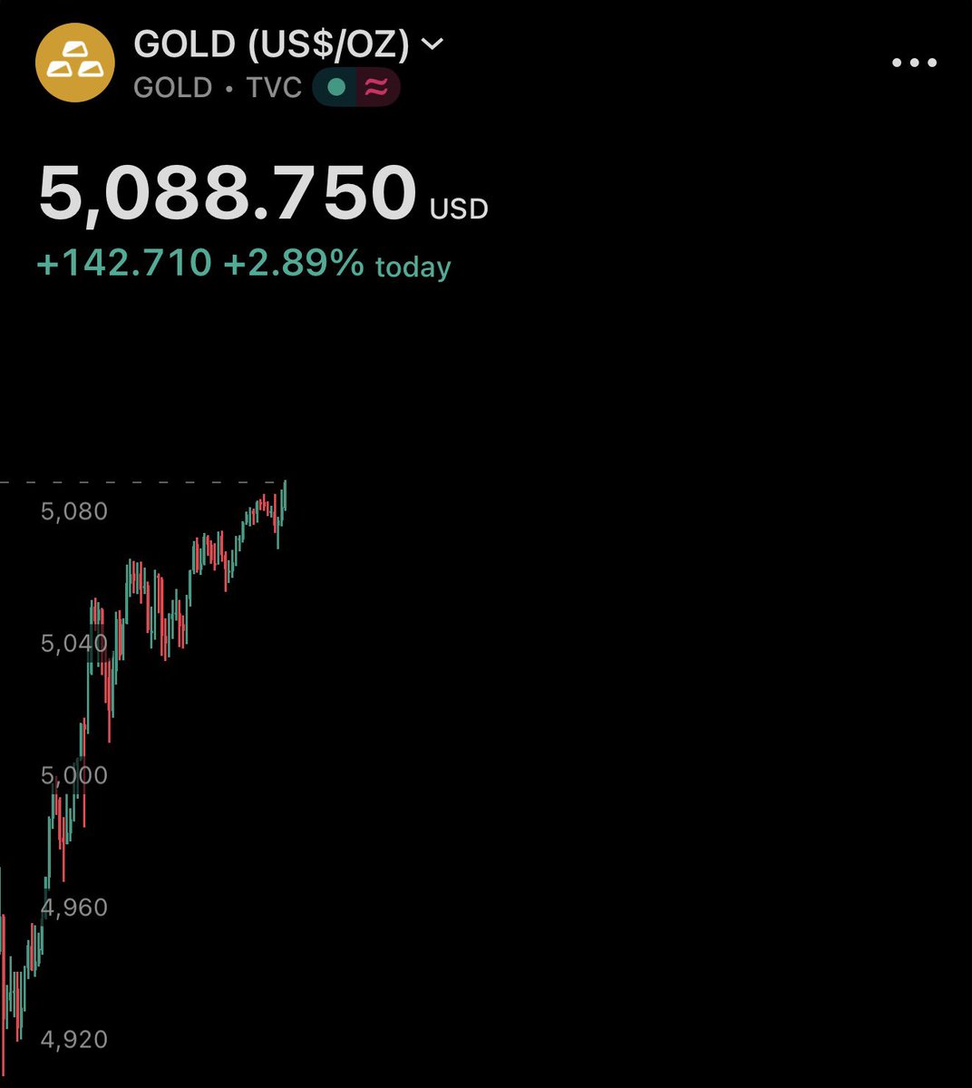 longtunman's tweet image. ตอนนี้ ราคาทองโลก ฟื้นตัวกลับขึ้นมาเหนือ 5,000 ดอลลาร์
ส่วนราคาทองคำแท่งไทย วันนี้ปรับตัวขึ้น 2,400 บาท มาอยู่ที่ 76,000 บาท