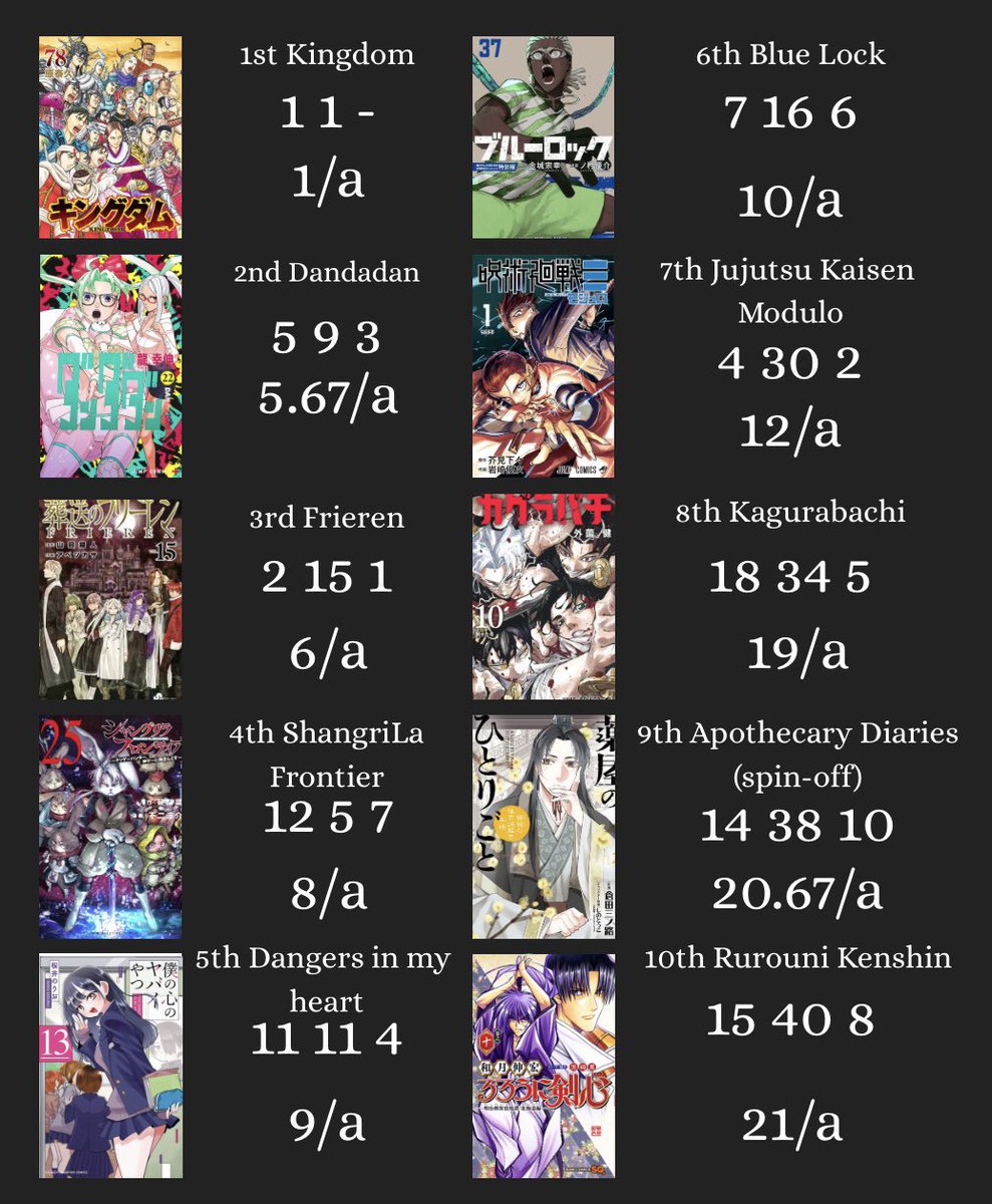 SojoSales's tweet photo. Overall best performing series of January 2026
Based on average Placement Per Appearance (p/a) (Rakuten, ebook Japan, Honto)
#Kingdom #Dandadan #Frieren #ShangriLaFrontier #DangersInMyHeart #BlueLock #JujutsuKaisenModulo #Kagurabachi #ApothecaryDiaries #Rurounikenshin https://t.co/tt2fxXMChX