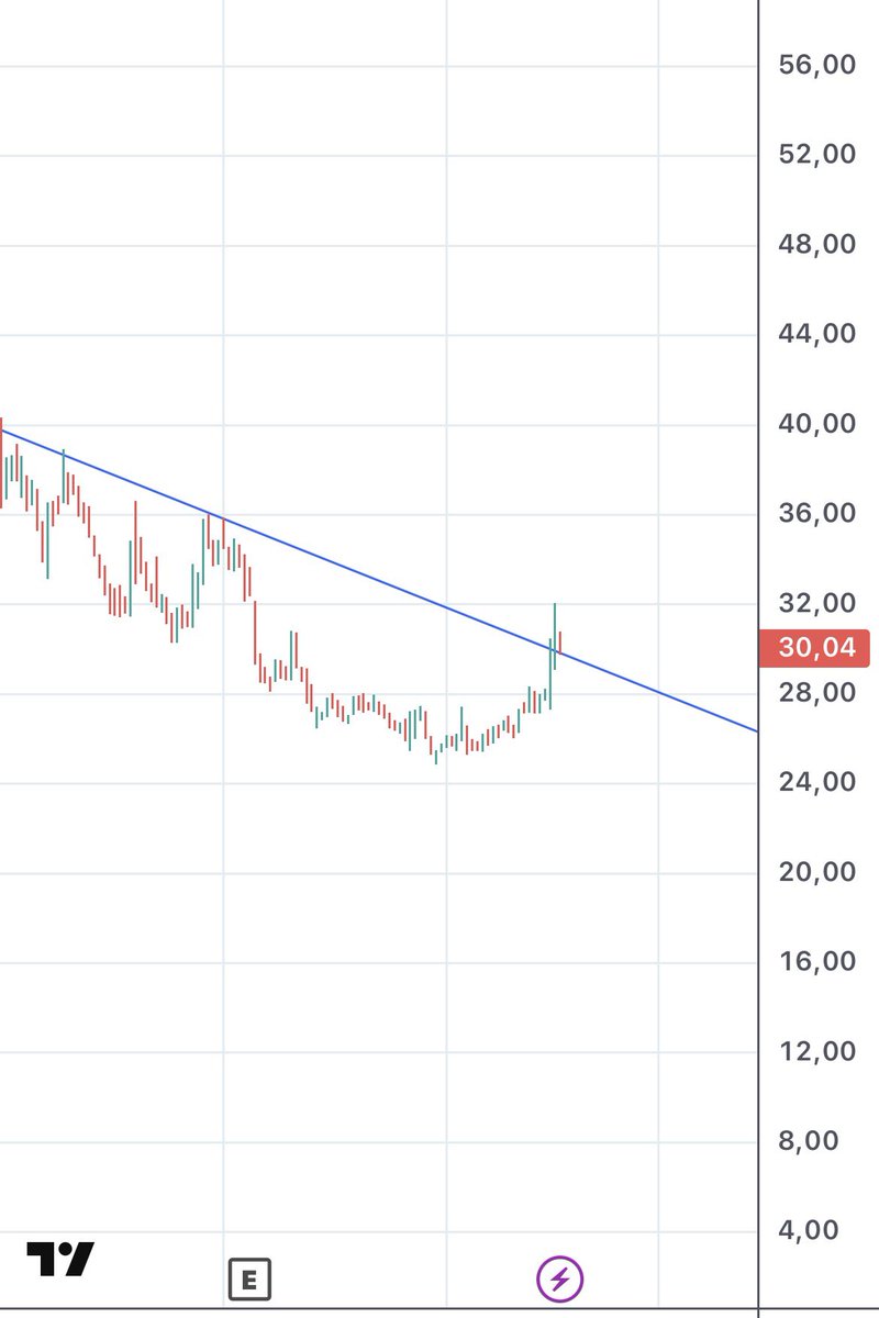 #bagfs  düşen kırılmış onay almış gibi gözüküyor. Yatırım tavsiyesi değildir. #XU100 #XAUUSD