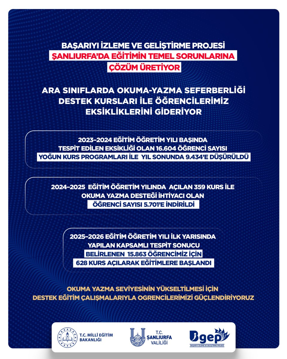 🔹Başarıyı İzleme ve Geliştirme Projesi Şanlıurfa’da Eğitimin Temel Sorunlarına Çözüm Üretiyor… 

🔹BİGEP, Şanlıurfa’da Ara Sınıflardaki İlkokul Öğrencilerinin Okuma Yazma Konusundaki Eksikliklerini Gidermek İçin Etkili Bir Yol Haritası Hazırladı❕

🔸İl genelinde okullarımızda