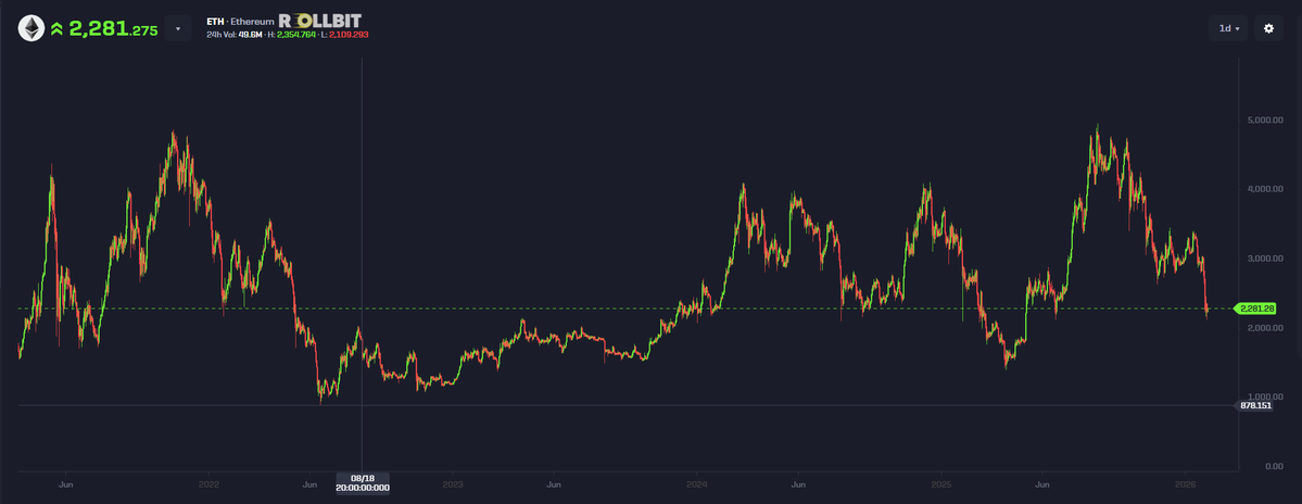 shahh's tweet photo. ETH bear market low: $878.

Current price: $2,281.

Somehow this feels 10x worse https://t.co/vEmxt0zoCC