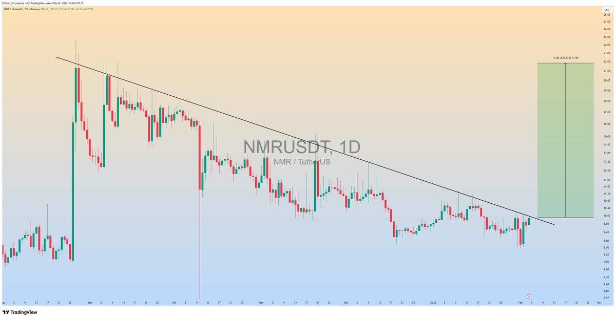 clifton_ideas's tweet image. $NMR is trying to break the Major Trend line in daily Timeframe..

A confirmed upside breakout could trigger a strong rally.📈
Keep a close eye on this structure in coming days.👀

#NMRUSDT #NMR #Crypto