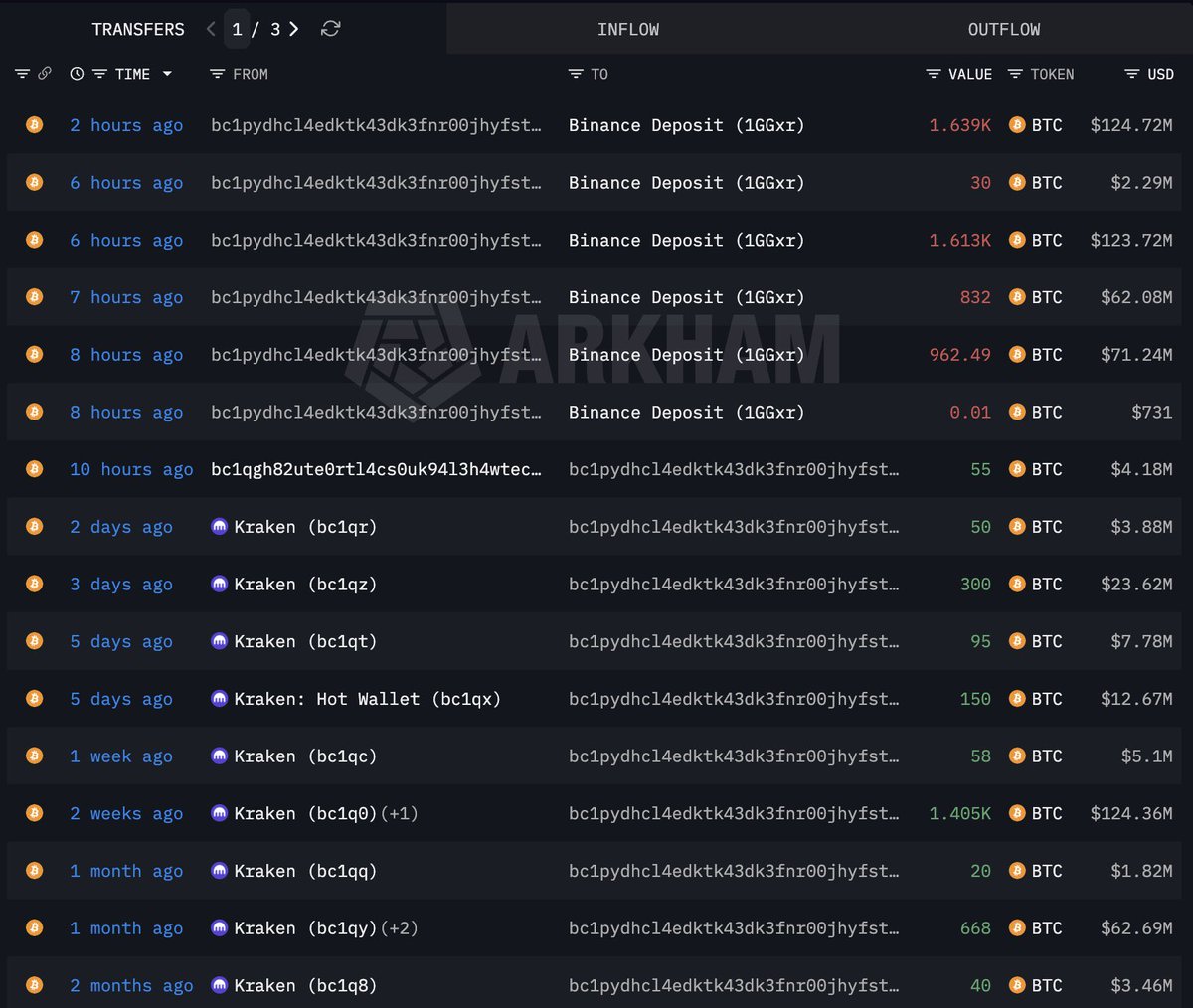 BitcoinJunkies's tweet photo. JUST IN: Bitcoin whale who had been consistently accumulating sells all 5,076 BTC worth $384 million, taking a $118 million loss. https://t.co/ziYA66wIrW