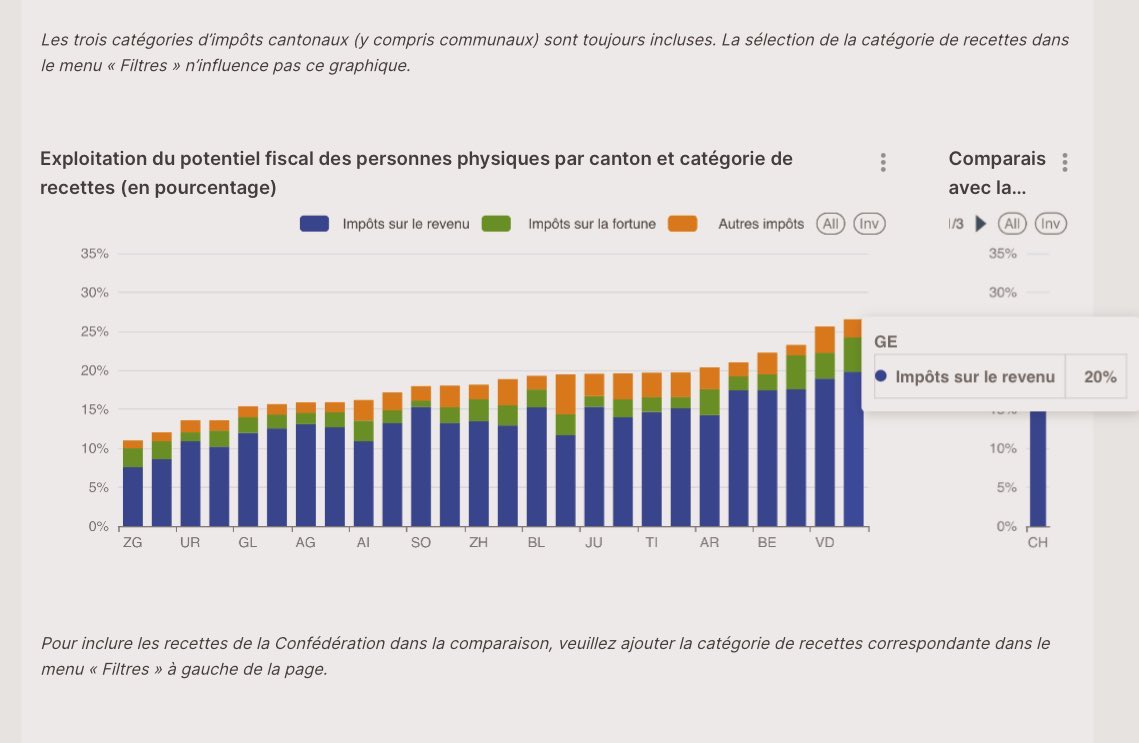 Il y a des cantons où les politiciens font leur boulot et respectent le contribuable. Et puis il y a les autres…
