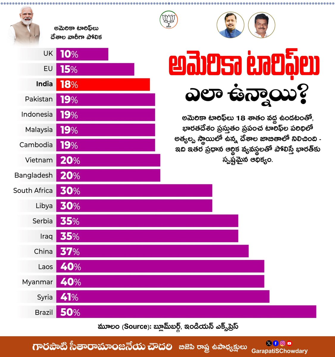 chowdaryg's tweet photo. కఠినమైన చర్చలు. స్పష్టమైన ఫలితాలు. 🇮🇳🇺🇸
18% టారిఫ్ రేటుతో, అమెరికా మార్కెట్‌లో భారతదేశానికి ఇప్పుడు అనేక పోటీ దేశాల కంటే స్పష్టమైన వ్యయ ప్రయోజనం లభించింది. 20% నుంచి 50% వరకు టారిఫ్‌లను ఎదుర్కొంటున్న దేశాలు ఉన్నప్పటికీ, భారత్ మాత్రం పోటీ సామర్థ్యంతో ముందంజలో నిలుస్తూ, ఉద్యోగాలను కాపాడుతూ, ఎగుమతులను పెంచుతూ, గ్లోబల్ సరఫరా గొలుసుల్లో తన స్థానం మరింత బలోపేతం చేసుకుంది.

ఈ విజయం మరింత ప్రాధాన్యత సంతరించుకోవడానికి కారణం — దీనికి వెనుక ఉన్న చర్చల ప్రక్రియ. అమెరికా అధ్యక్షుడు డొనాల్డ్ ట్రంప్ స్వయంగా ప్రధాని శ్రీ నరేంద్ర మోదీ గారిని “కఠినమైన చర్చాకర్త”గా గుర్తించారు. ఈ ఒప్పందం సాధించడానికి సమయం పట్టింది, ఎందుకంటే భారతదేశం ఏకపక్షమైన లేదా బలహీనమైన ఒప్పందానికి ఎప్పుడూ అంగీకరించలేదు. తడబడి రాయితీలు ఇవ్వకుండా, దేశీయ ప్రయోజనాలను కాపాడుతూ, గ్లోబల్ మార్కెట్లకు బలమైన ప్రవేశాన్ని సాధించేలా భారత్ ఆత్మవిశ్వాసంతో, బలమైన స్థితిలో చర్చలు జరిపింది. ఫలితంగా, భారత్‌కి అంతర్జాతీయ వాణిజ్యంలో విశ్వసనీయతను పెంచే, దీర్ఘకాలిక ఆర్థిక బలాన్ని అందించే సమతుల్యమైన, వ్యూహాత్మక ఒప్పందం సిద్ధమైంది.

అడంబరం లేదు. తక్షణ మార్గాలు లేవు.
కేవలం దృఢమైన దౌత్యం, వ్యూహాత్మక సహనం — భారతదేశానికి స్పష్టమైన విజయం. 📈🇮🇳

@narendramodi