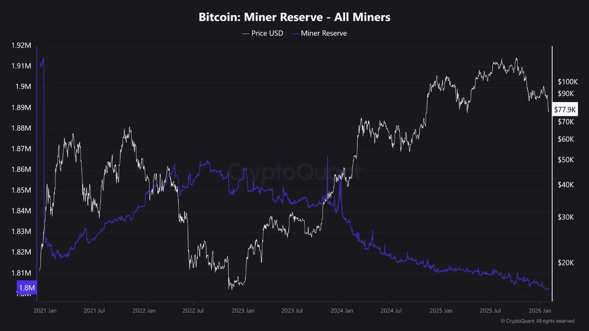 Bitcoin’s Puell Multiple continues its decline deep in the discount zone as per CryptoQuant.

It has lingered for over three months since Nov 2025. 

This signals ongoing miner pressure with below average revenue, often marking undervalued levels for accumulation.

Historically,
