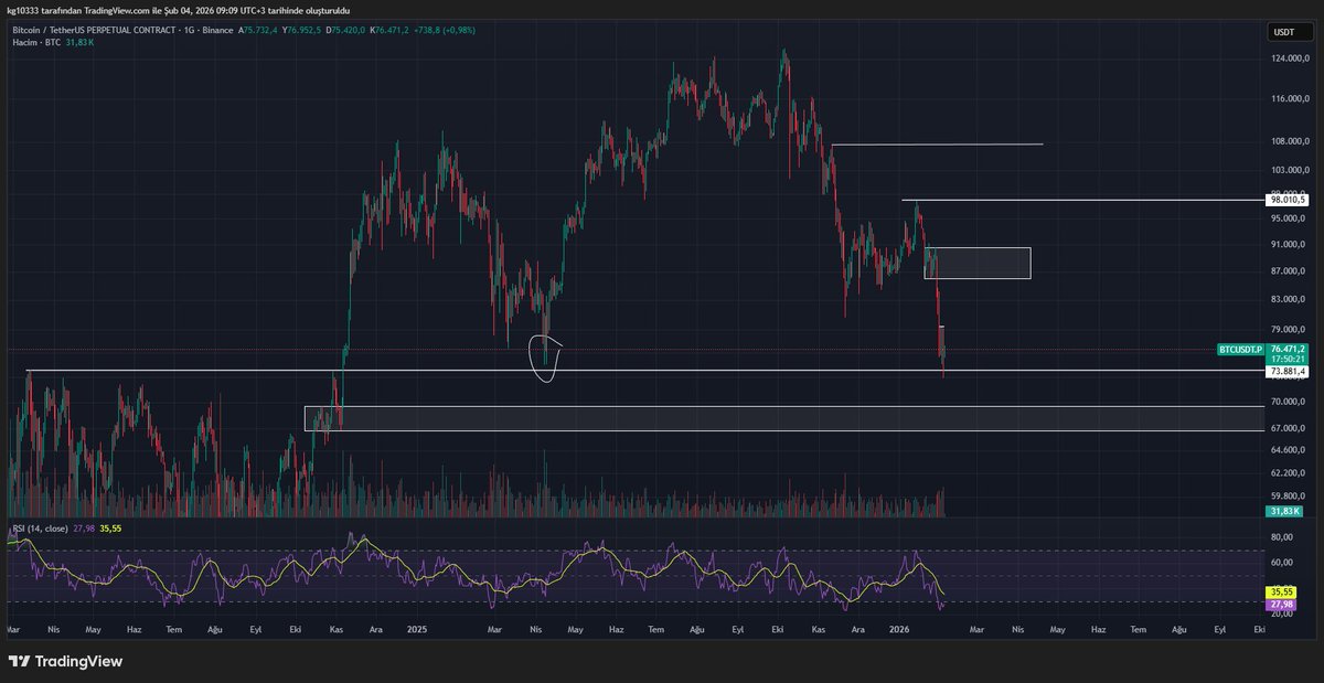 $BTC, bahsettiğim gibi 74k likiditesini temizledi.
Bu bölgenin sadece likidite olarak kalması benim için olumlu.
Bu aşamadan sonra fiyatın
daha aşağı bölgeleri derin şekilde test edeceğini düşünmüyorum.
Olsa olsa 69–67k bandına
yine likidite alma amaçlı bir fitil gelebilir.