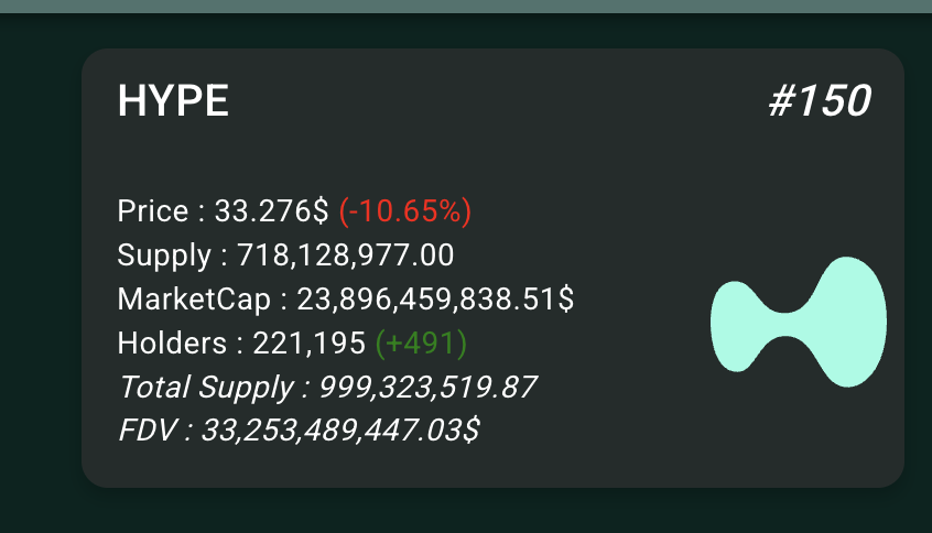 hyperyap's tweet image. 1 day later and the number of holders didn't even 2x 

Literally nobody holds $HYPE
You see your timeline full of it, but most of them don't hold any coin  

The evidence is on-chain