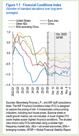 felixKonigg's tweet photo. Die globalen Finanzbedingungen sprechen eine klare Sprache 📉🌍
 Die Zentralbanken sind längst nicht so „hawkish“, wie viele denken.
 Im Gegenteil: Die Liquidität verbessert sich und die Geldpolitik wird zunehmend lockerer als erwartet.
Das Straffungsnarrativ kühlt ab –
 eine neue Lockerungsphase könnte näher sein als gedacht.
via IMF
🔖 #Geldpolitik #Zentralbanken #Liquidität #Makro #Finanzmärkte #Weltwirtschaft #Investieren #FelixKönig #CevianCapital