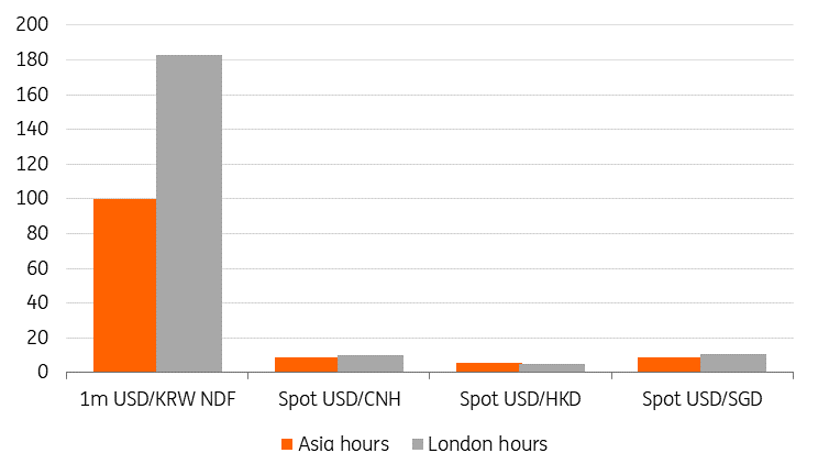 제한 통화인 한국 원화와 같은 통화를 대상으로 한 해외 NDF 시장은 높은 수수료에도 불구하고 일일 거래량이 500억 달러에 달할 정도로 매우 큽니다.

USD/KRW 스프레드는 USD/SGD, USD/HKD, USD/CNH 대비 11배 더 넓습니다.

KRWQ는 더 낮은 수수료와 24시간 연중무휴 거래를 통해 이러한 거래