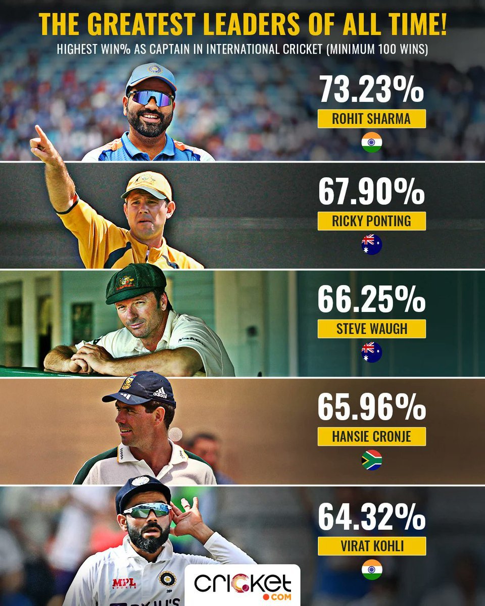 Can't see so called greatest captain dhobi here? 🤔