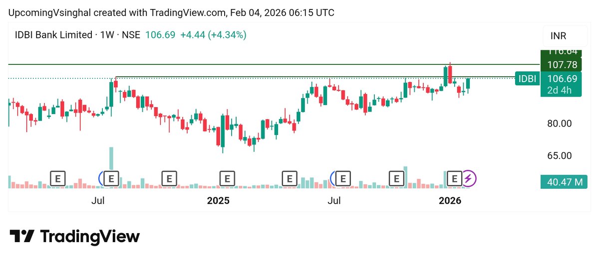 Shobhitcool2001's tweet image. What should be sl in these kinds of charts? #Idbi