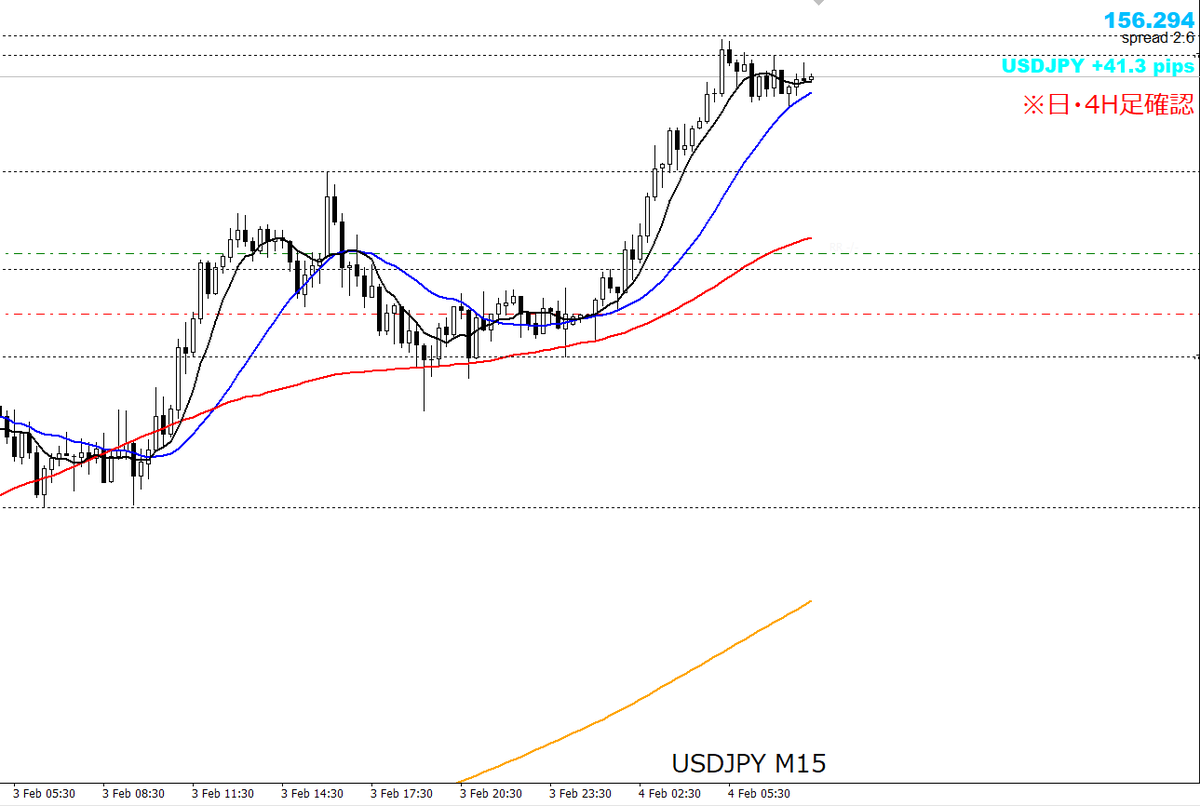 FP3_trader's tweet photo. 【FX】ドル円(USDJPY)
現在保有中で+41.3pipis

このあと損切りラインを移動します。
利確ポイントは様子を見ながら決めます。 https://t.co/RNQ8ylehoF