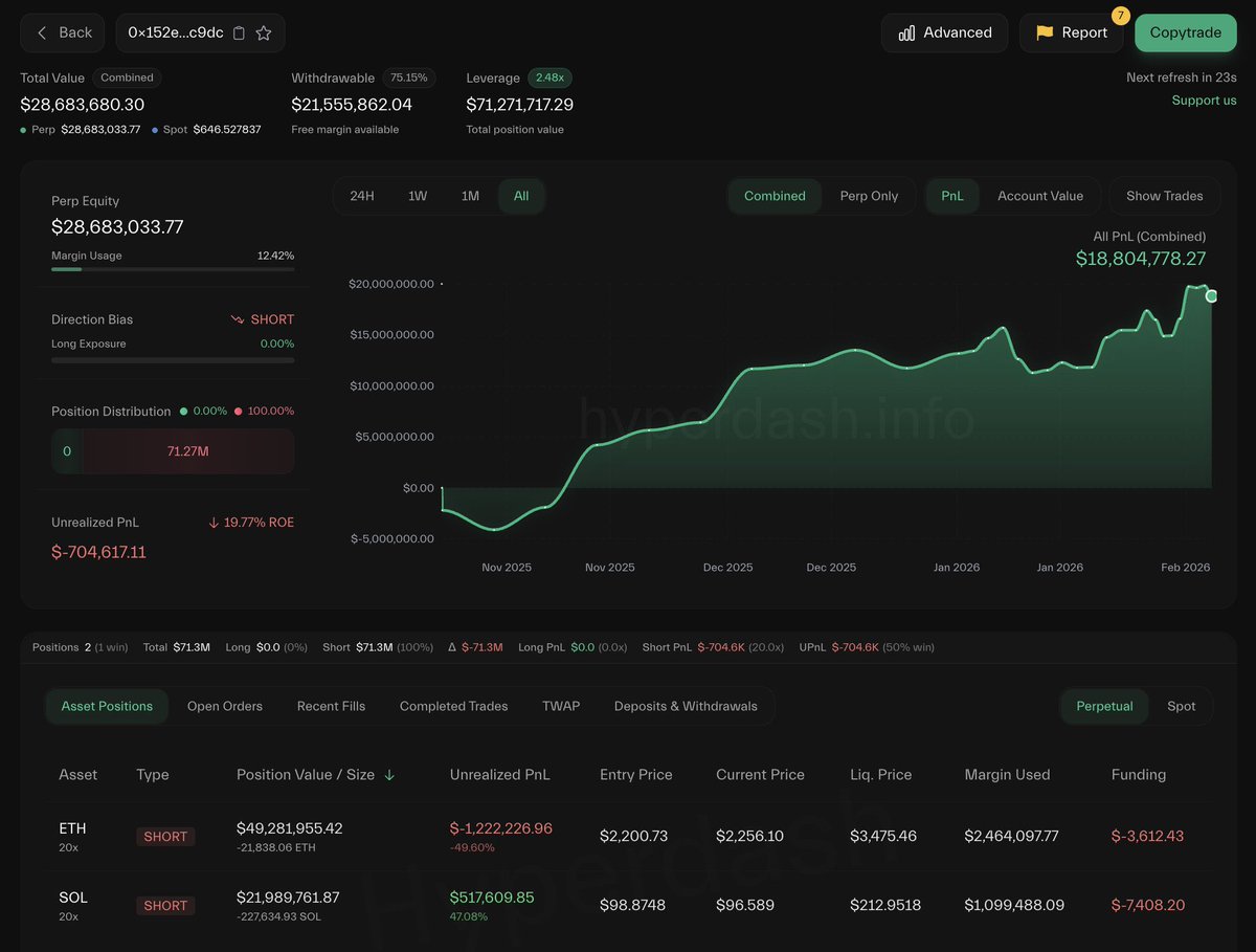 💥Kâr eden balina, kısa süre önce açtığı short işlemlerden yaklaşık 7,2 milyon dolar kazandıktan sonra yeniden pozisyon aldı.

🔻 20× kaldıraçla:
•21.838 $ETH (49,3 milyon $)
•227.635 $SOL (22 milyon $)
üzerinde short açtı.

Balinanın toplam kârı şu an 18,8 milyon dolar