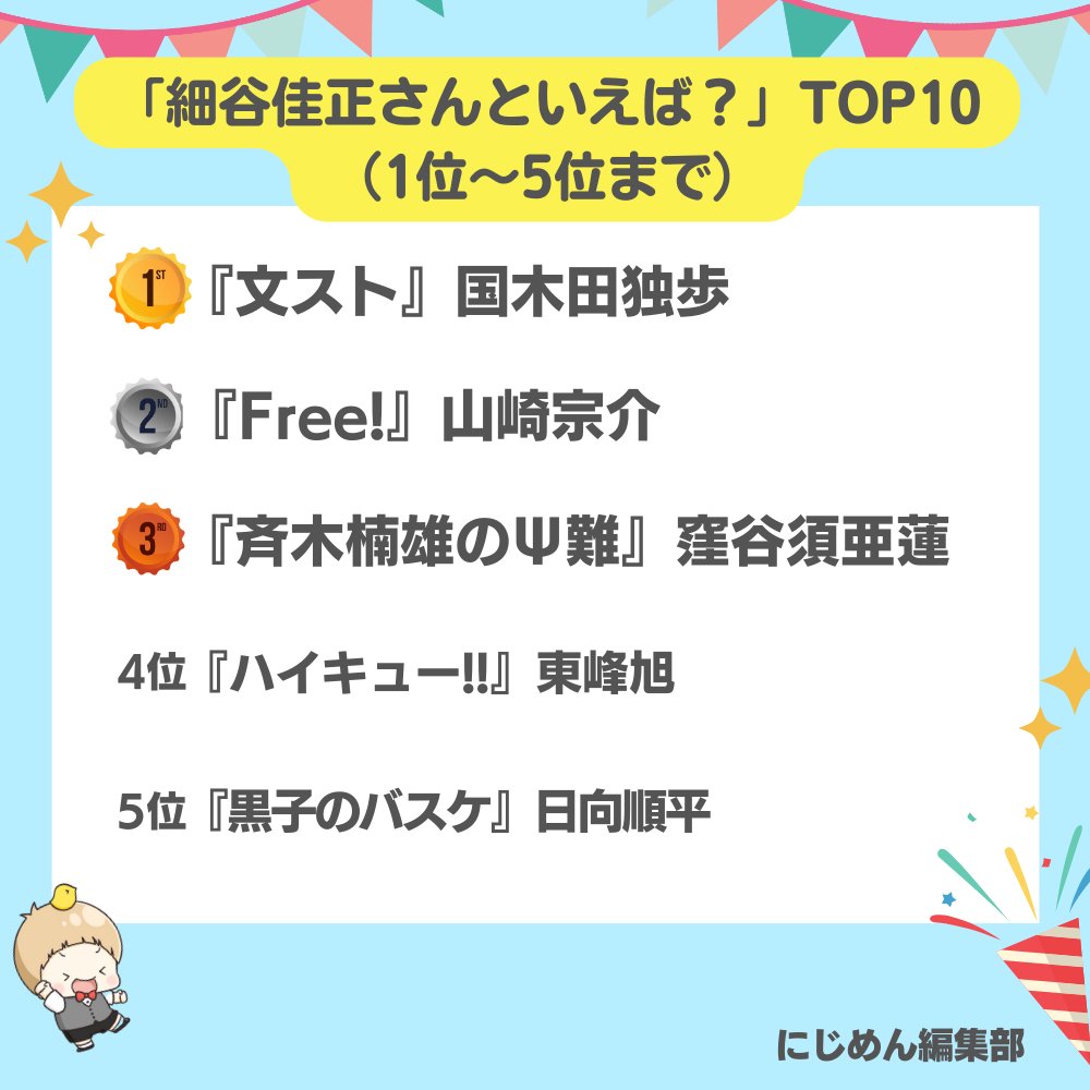 nijimen's tweet photo. 本日2月10日は
細谷佳正さんのお誕生日🎉🎂

#にじめんアンケート の結果
TOP10を発表します🏆

1位🥇『文スト』国木田独歩
2位🥈『Free!』山崎宗介
3位🥉『斉木楠雄のΨ難』窪谷須亜蓮

🔽全ての結果はこちら🔽
https://t.co/hYXZifjdxA

#細谷佳正 https://t.co/sY7lTd5GSR