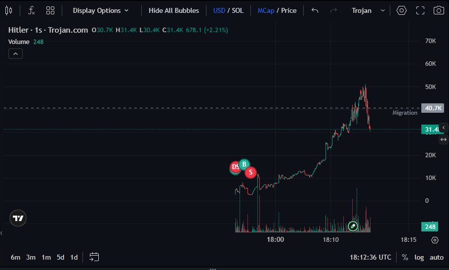 WSigmaChad's tweet photo. One of the worst trades i have made so far!

Bought $Hitler at 6k, sold at 2.8k, it pumped to 2.2M! 

Missed out on $15,000 https://t.co/DgTx2gR4S6