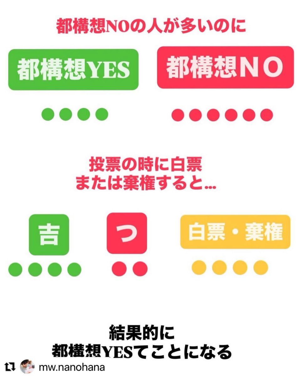 laoal's tweet photo. 維新（吉村）に怒りを感じる大阪府民の皆様へ

🔳白票、棄権▶️効力なし❌
※投票率が低い場合組織票の多い与党が有利になるので逆効果！確かに昭和みたいに投票率が高い時は白票も効力があったが今はなし。

🔳対抗馬に投票▶️効力あり⭕️
※維新がめっちゃ嫌がるのがコレ！いい候補者がいなくても、鼻をつまんででも嫌な候補者以外に入れるしかないのです。

▶️ なので維新への怒りは、大阪府知事選で大西つねきに投票して民意を示そう‼️

#大阪府知事選挙 #大西つねき #都構想にNO