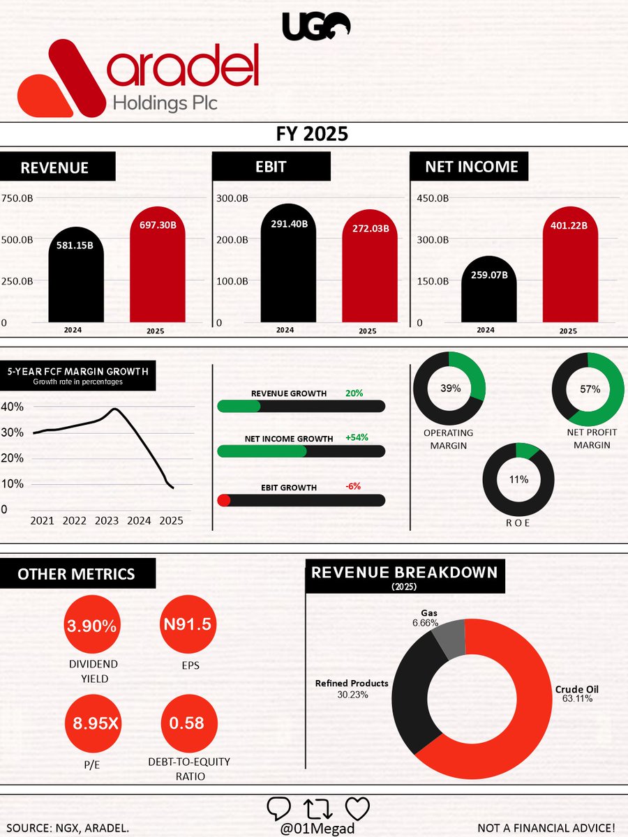 ARADEL HOLDINGS PLC
FY 2025 Earnings 📊

📊KEY TAKEAWAYS

REVENUE 
The top line saw a +20% increase in growth, rising from 581.15B in 2024 to 697.30B in 2025.

REVENUE BREAKDOWN 
Revenue remains dominated by upstream activities, with Crude Oil continuing to be the primary revenue