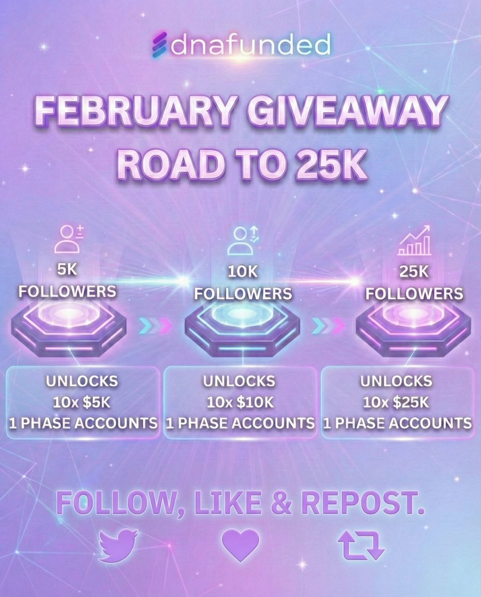 dnafunded's tweet image. The DNA February Challenge is here. We’re not just building a community; we’re building a fleet of funded traders.

We’ve set the milestones. Now it’s time to unlock the capital:

🔓 5,000 Followers: 10x $5k 1-Phase Accounts 
🔓 10,000 Followers: 10x $10k 1-Phase Accounts 
🔓