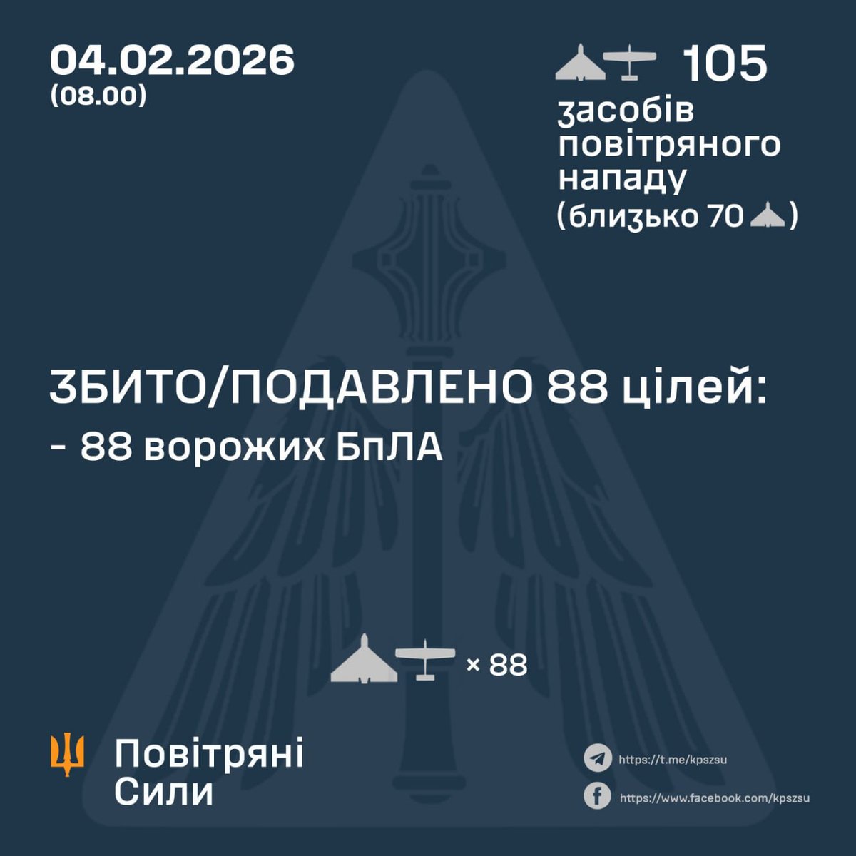 ⚡️ ЗБИТО/ПОДАВЛЕНО 88 ВОРОЖИХ БПЛА
➖➖➖➖➖➖➖➖➖➖
У ніч на 4 лютого (з 19:00 3 лютого) противник атакував 105 ударними БпЛА
💥 За попередніми даними, станом на 08:00, протиповітряною обороною збито/подавлено 88  БпЛА т,
Зафіксовано влучання 17 ударних БпЛА на 14 локаціях,