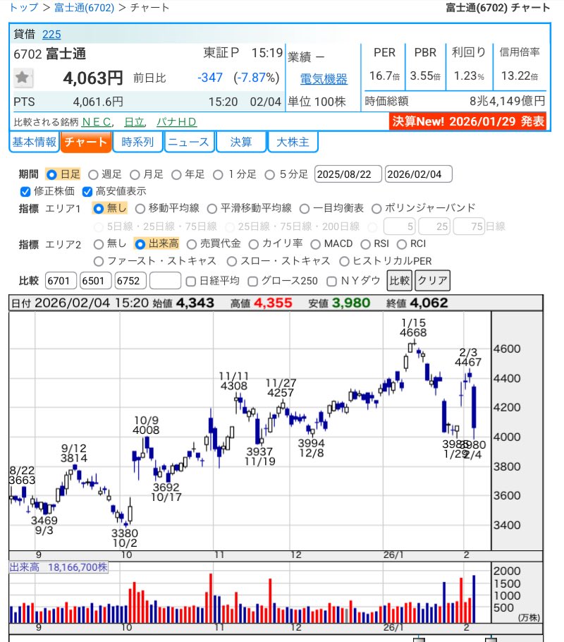 dym_0707's tweet image. （6701）#NEC
（6702）#富士通

決算が悪い訳でも無く悪材料が出た訳でもなく…売られてますねー。
富士通はPER16.7倍
長期で考えれば押し目になりそうですね。

しっかし…
上げ100日下げ3日の相場で読み切るのは難しく…